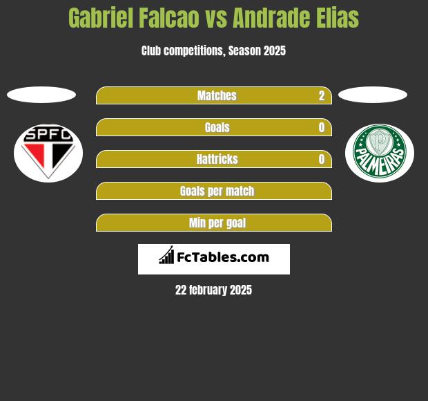 Gabriel Falcao vs Andrade Elias h2h player stats