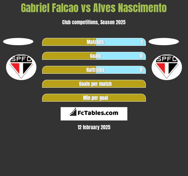 Gabriel Falcao vs Alves Nascimento h2h player stats