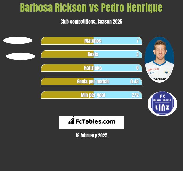 Barbosa Rickson vs Pedro Henrique h2h player stats