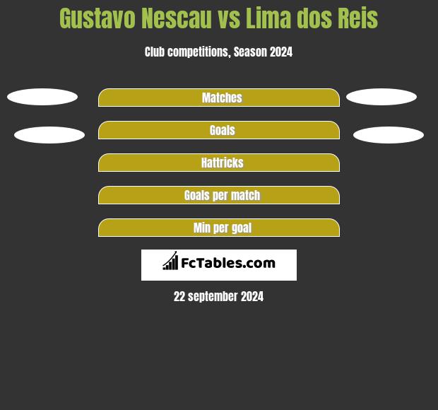 Gustavo Nescau vs Lima dos Reis h2h player stats