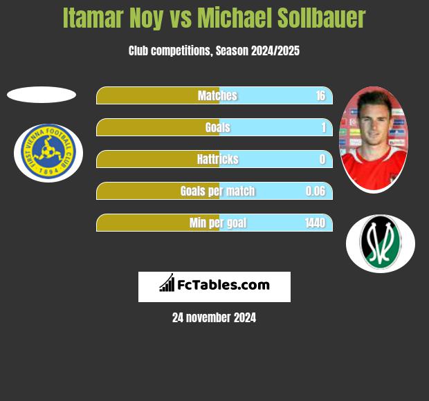 Itamar Noy vs Michael Sollbauer h2h player stats