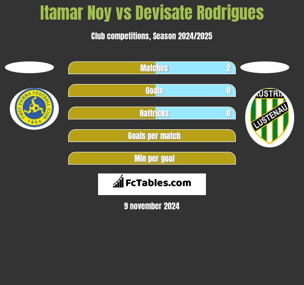 Itamar Noy vs Devisate Rodrigues h2h player stats