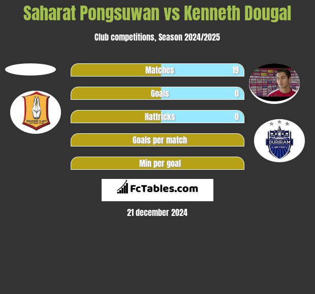 Saharat Pongsuwan vs Kenneth Dougal h2h player stats