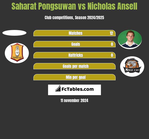 Saharat Pongsuwan vs Nicholas Ansell h2h player stats