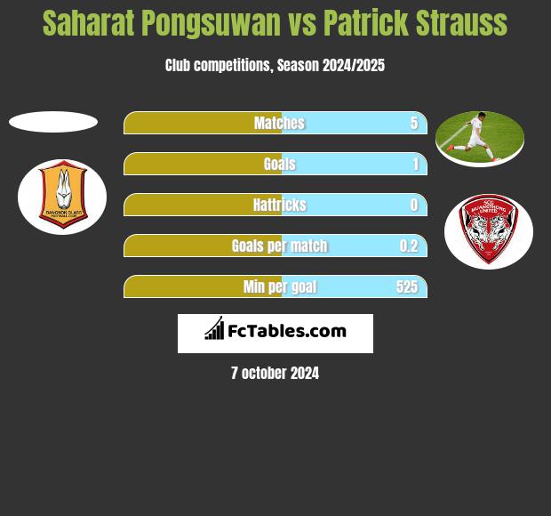 Saharat Pongsuwan vs Patrick Strauss h2h player stats