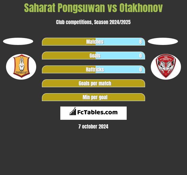 Saharat Pongsuwan vs Otakhonov h2h player stats