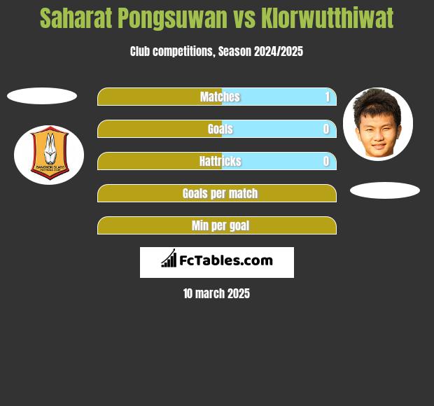 Saharat Pongsuwan vs Klorwutthiwat h2h player stats