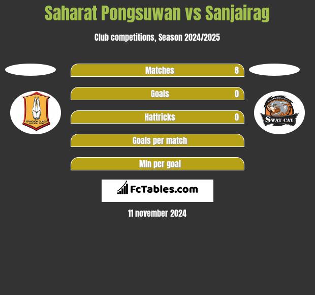 Saharat Pongsuwan vs Sanjairag h2h player stats