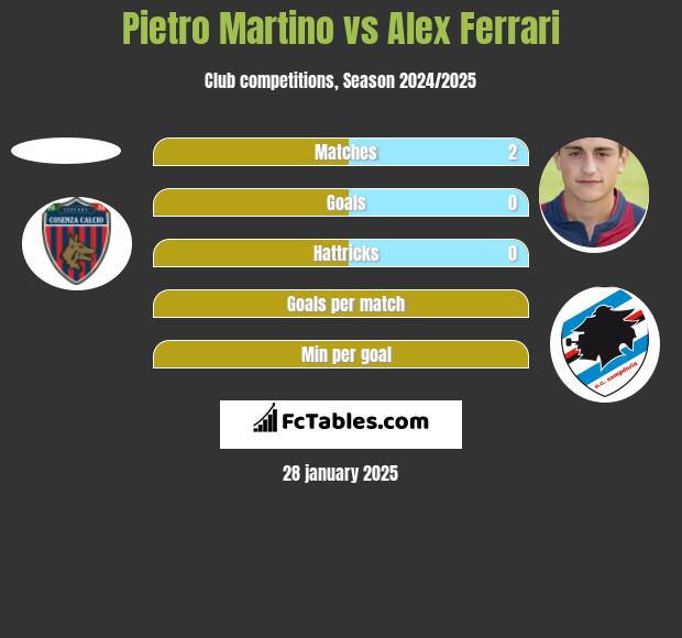 Pietro Martino vs Alex Ferrari h2h player stats