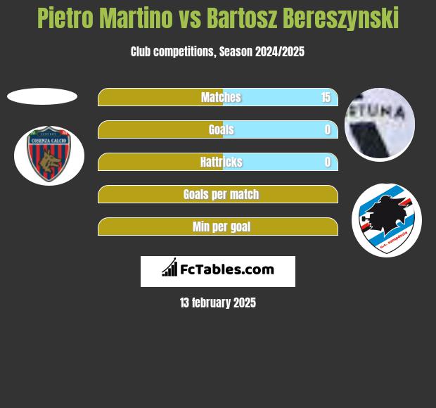 Pietro Martino vs Bartosz Bereszyński h2h player stats