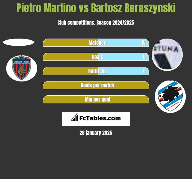 Pietro Martino vs Bartosz Bereszynski h2h player stats