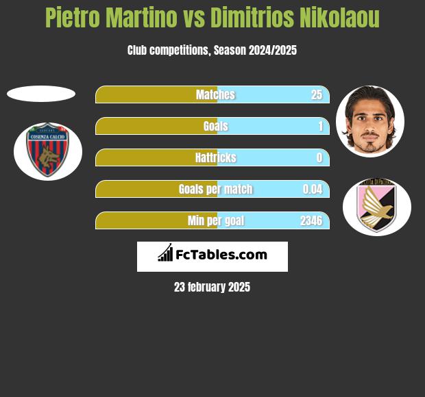 Pietro Martino vs Dimitrios Nikolaou h2h player stats