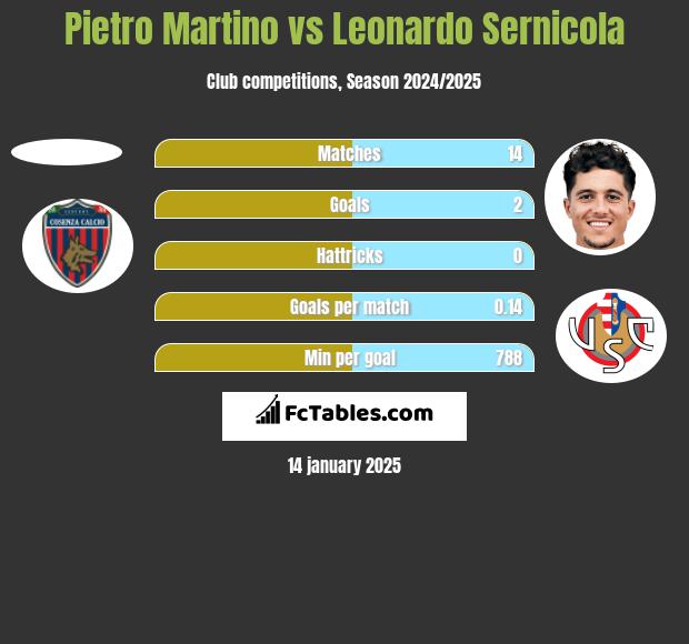 Pietro Martino vs Leonardo Sernicola h2h player stats