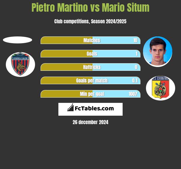 Pietro Martino vs Mario Situm h2h player stats