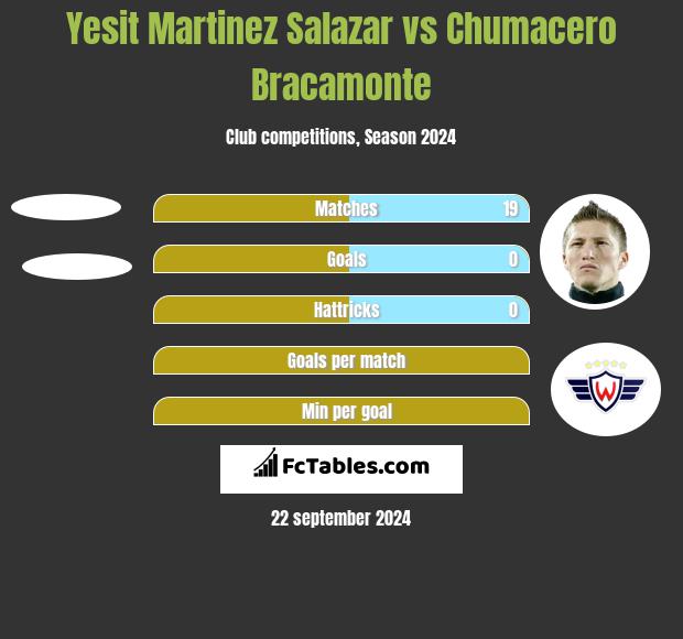 Yesit Martinez Salazar vs Chumacero Bracamonte h2h player stats