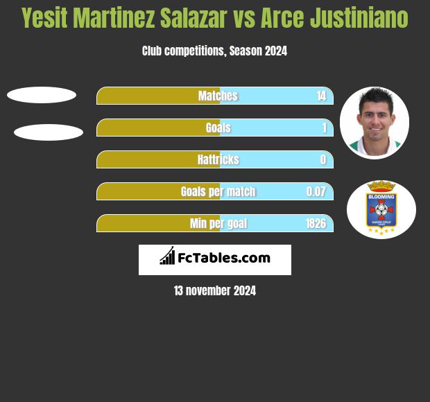 Yesit Martinez Salazar vs Arce Justiniano h2h player stats