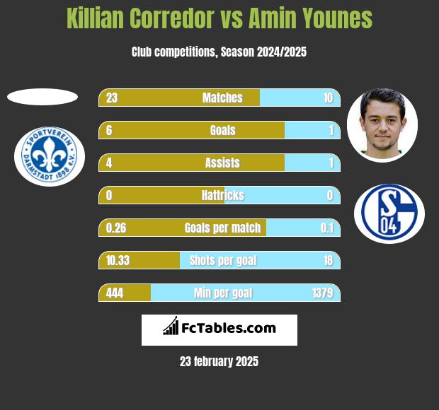 Killian Corredor vs Amin Younes h2h player stats