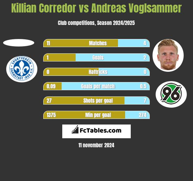 Killian Corredor vs Andreas Voglsammer h2h player stats