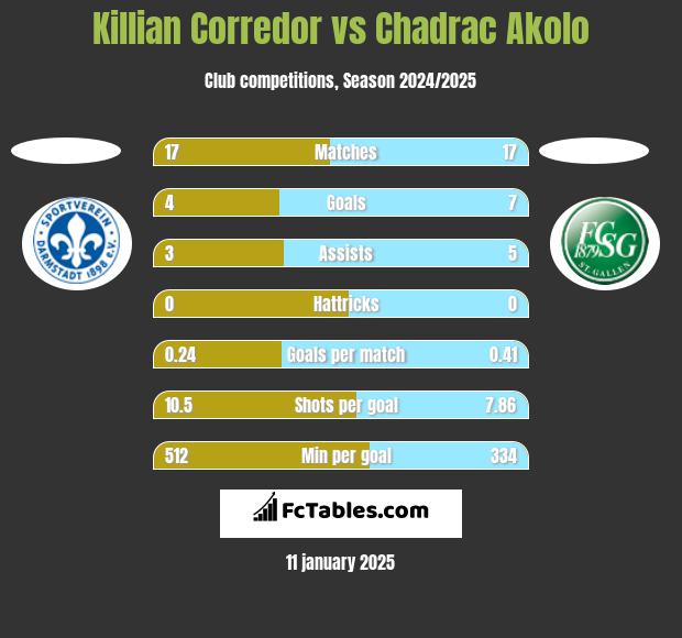 Killian Corredor vs Chadrac Akolo h2h player stats