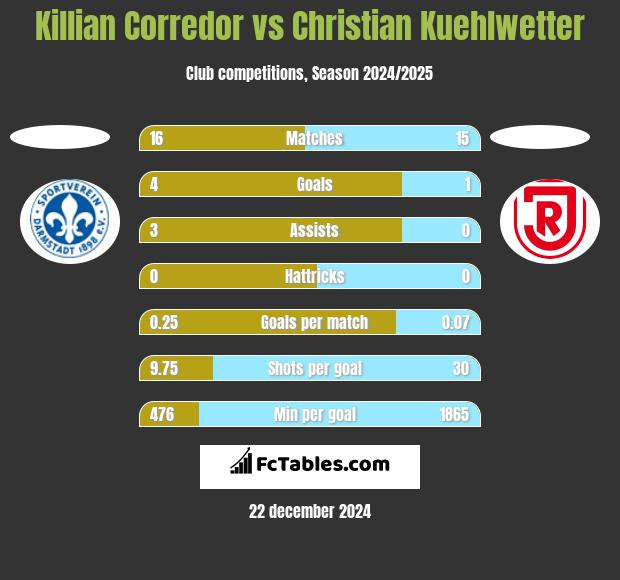 Killian Corredor vs Christian Kuehlwetter h2h player stats