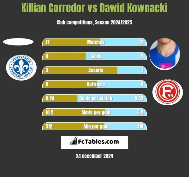 Killian Corredor vs Dawid Kownacki h2h player stats