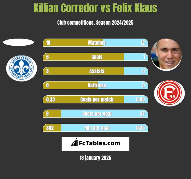 Killian Corredor vs Felix Klaus h2h player stats