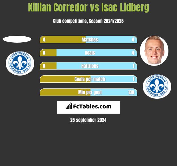 Killian Corredor vs Isac Lidberg h2h player stats