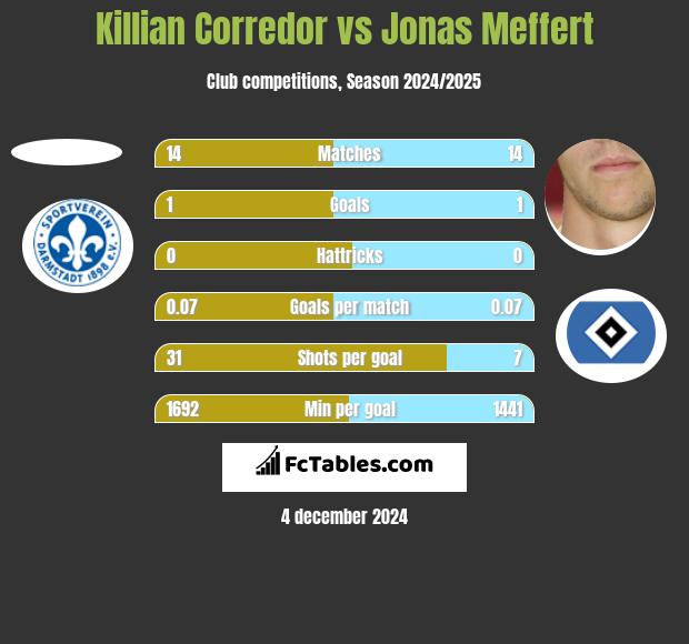 Killian Corredor vs Jonas Meffert h2h player stats