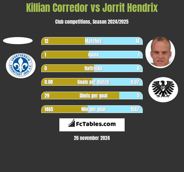 Killian Corredor vs Jorrit Hendrix h2h player stats