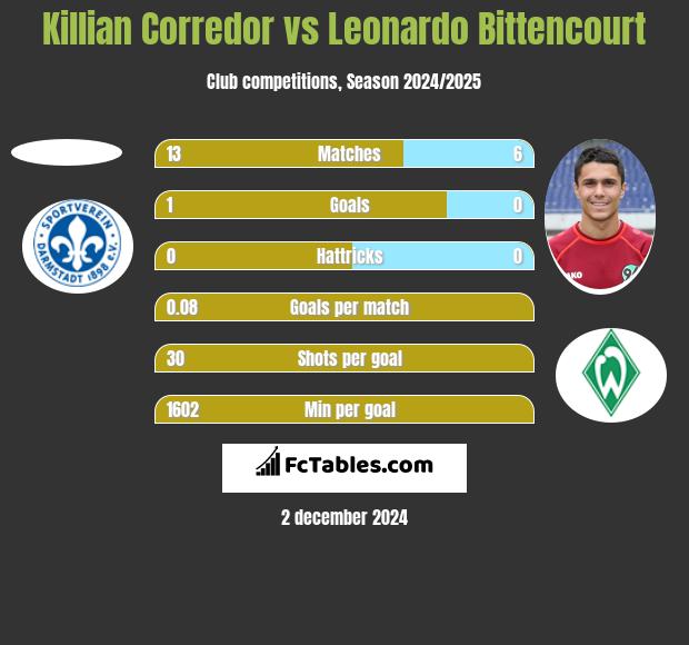 Killian Corredor vs Leonardo Bittencourt h2h player stats