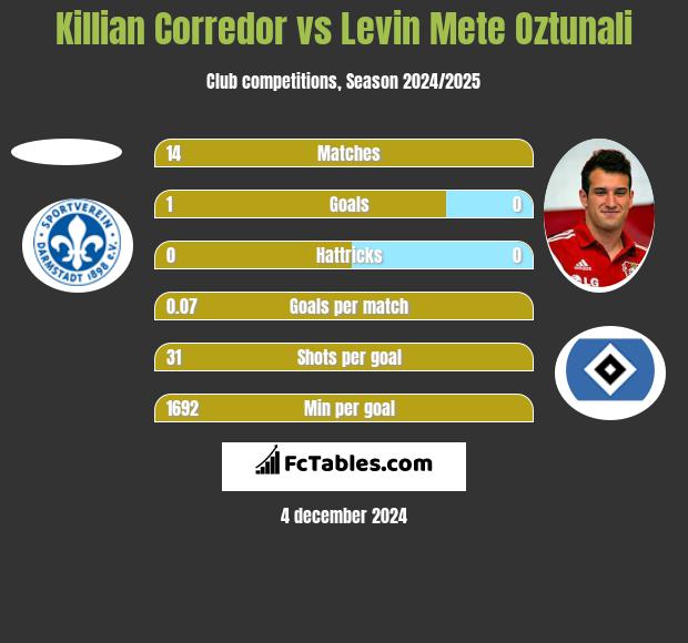 Killian Corredor vs Levin Mete Oztunali h2h player stats