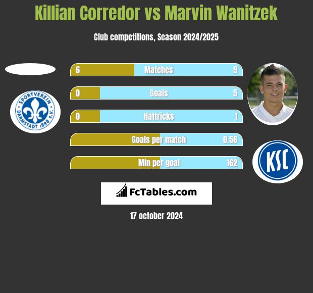 Killian Corredor vs Marvin Wanitzek h2h player stats