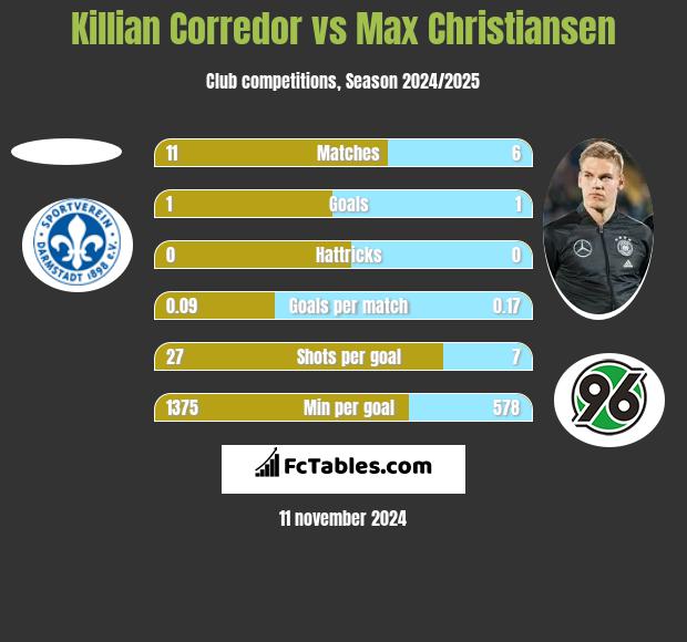 Killian Corredor vs Max Christiansen h2h player stats