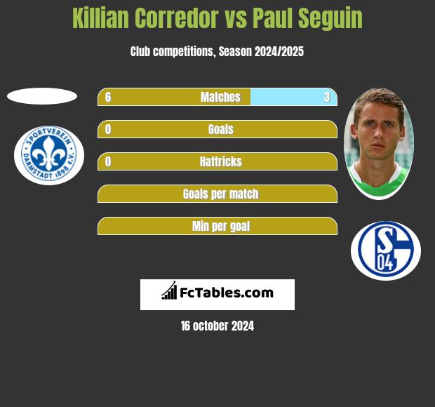 Killian Corredor vs Paul Seguin h2h player stats