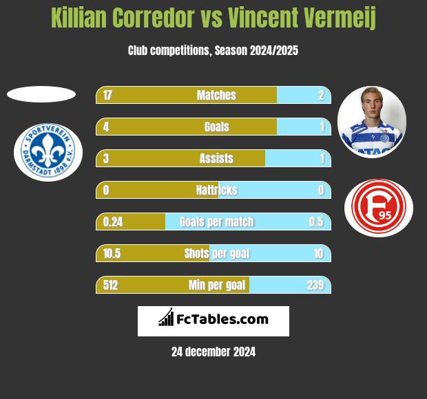 Killian Corredor vs Vincent Vermeij h2h player stats