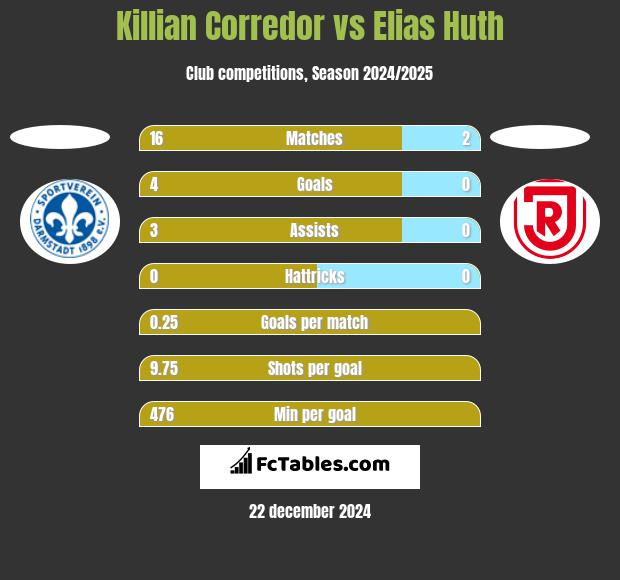 Killian Corredor vs Elias Huth h2h player stats