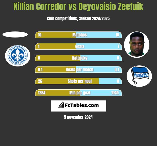 Killian Corredor vs Deyovaisio Zeefuik h2h player stats