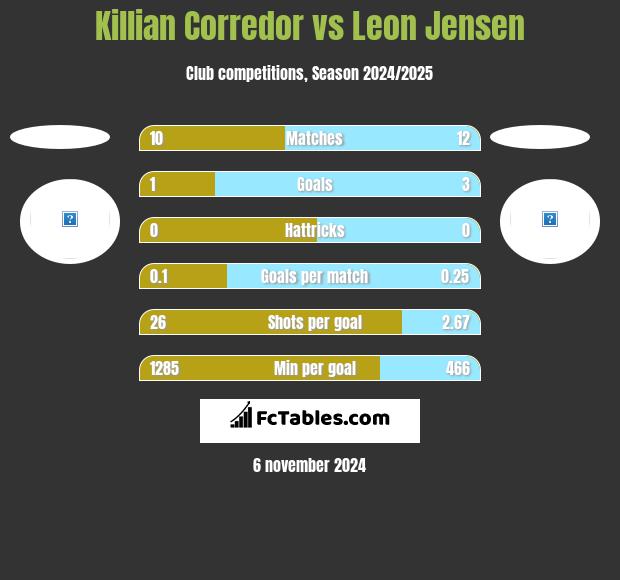 Killian Corredor vs Leon Jensen h2h player stats