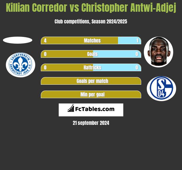 Killian Corredor vs Christopher Antwi-Adjej h2h player stats