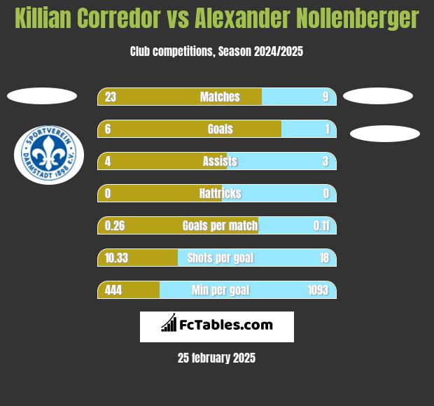 Killian Corredor vs Alexander Nollenberger h2h player stats