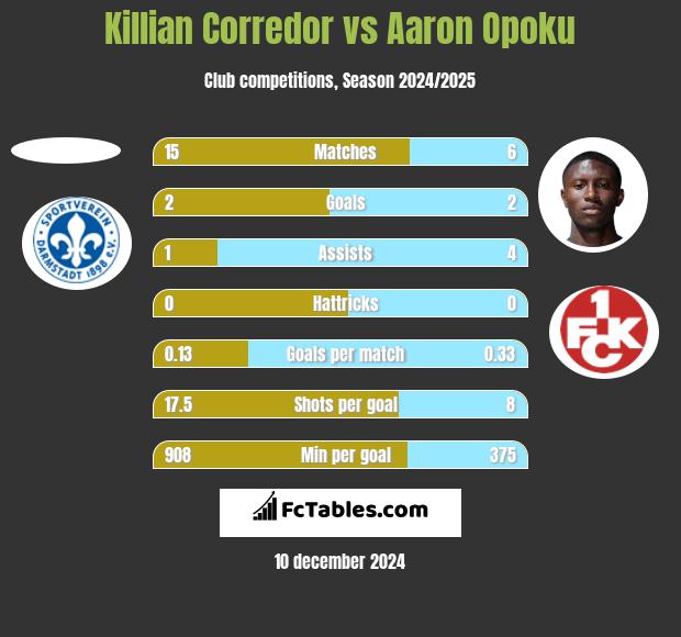 Killian Corredor vs Aaron Opoku h2h player stats