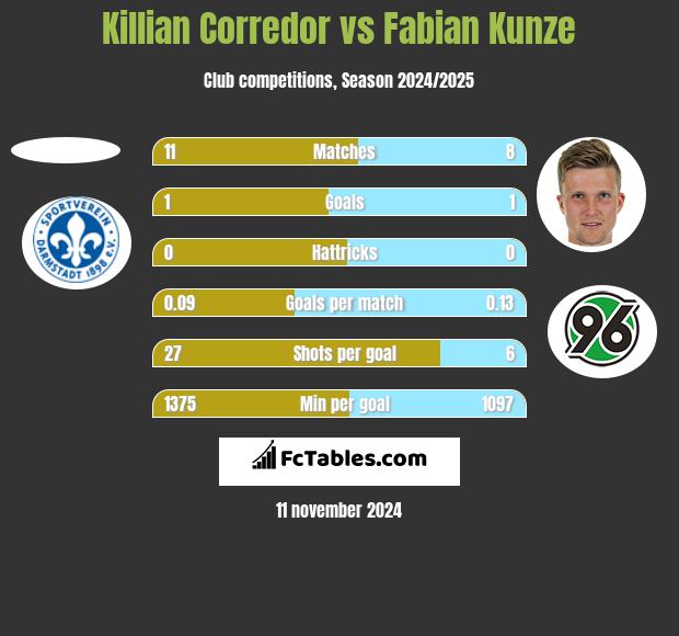 Killian Corredor vs Fabian Kunze h2h player stats