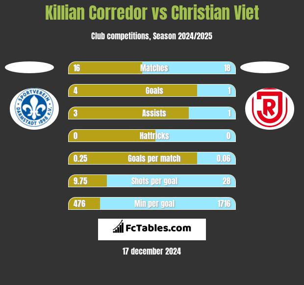 Killian Corredor vs Christian Viet h2h player stats