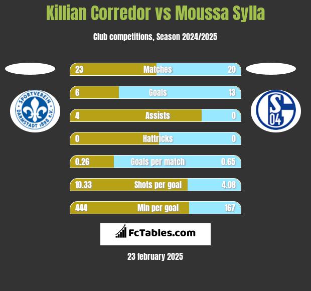 Killian Corredor vs Moussa Sylla h2h player stats