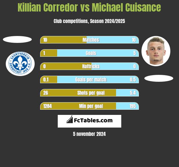 Killian Corredor vs Michael Cuisance h2h player stats