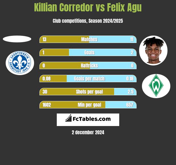 Killian Corredor vs Felix Agu h2h player stats