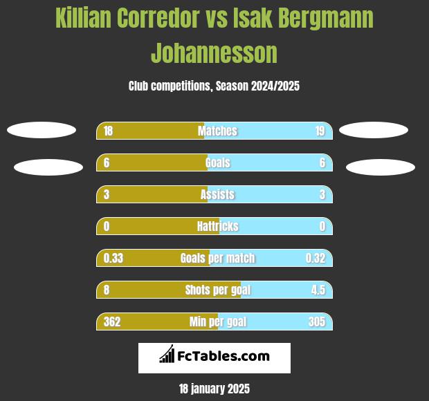 Killian Corredor vs Isak Bergmann Johannesson h2h player stats