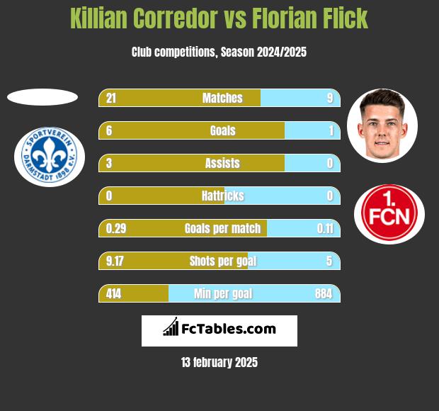 Killian Corredor vs Florian Flick h2h player stats