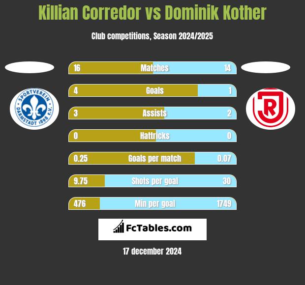 Killian Corredor vs Dominik Kother h2h player stats