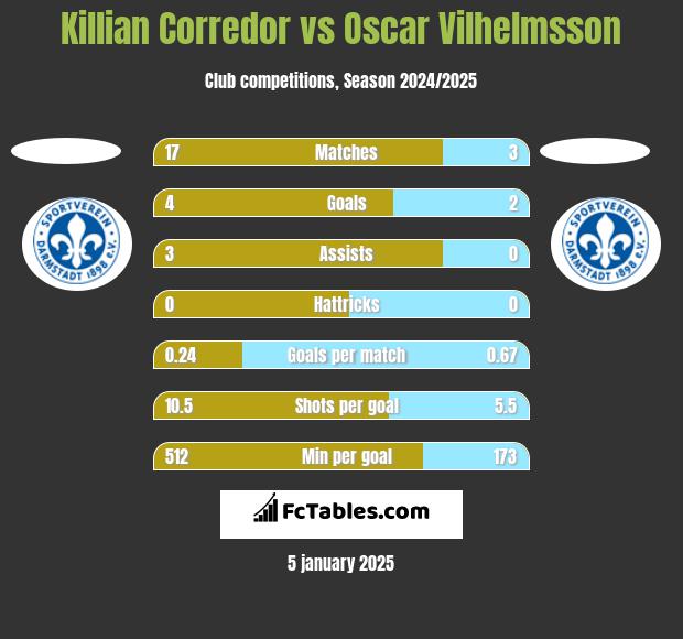 Killian Corredor vs Oscar Vilhelmsson h2h player stats